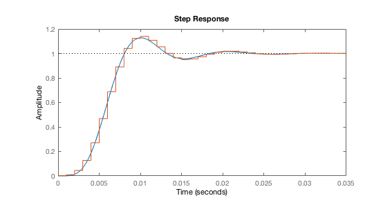 Step response comparison of original and discretised filter