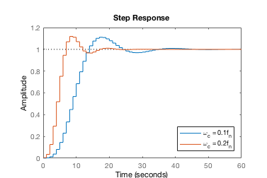 Step responses of Butterworth Low-pass Filters